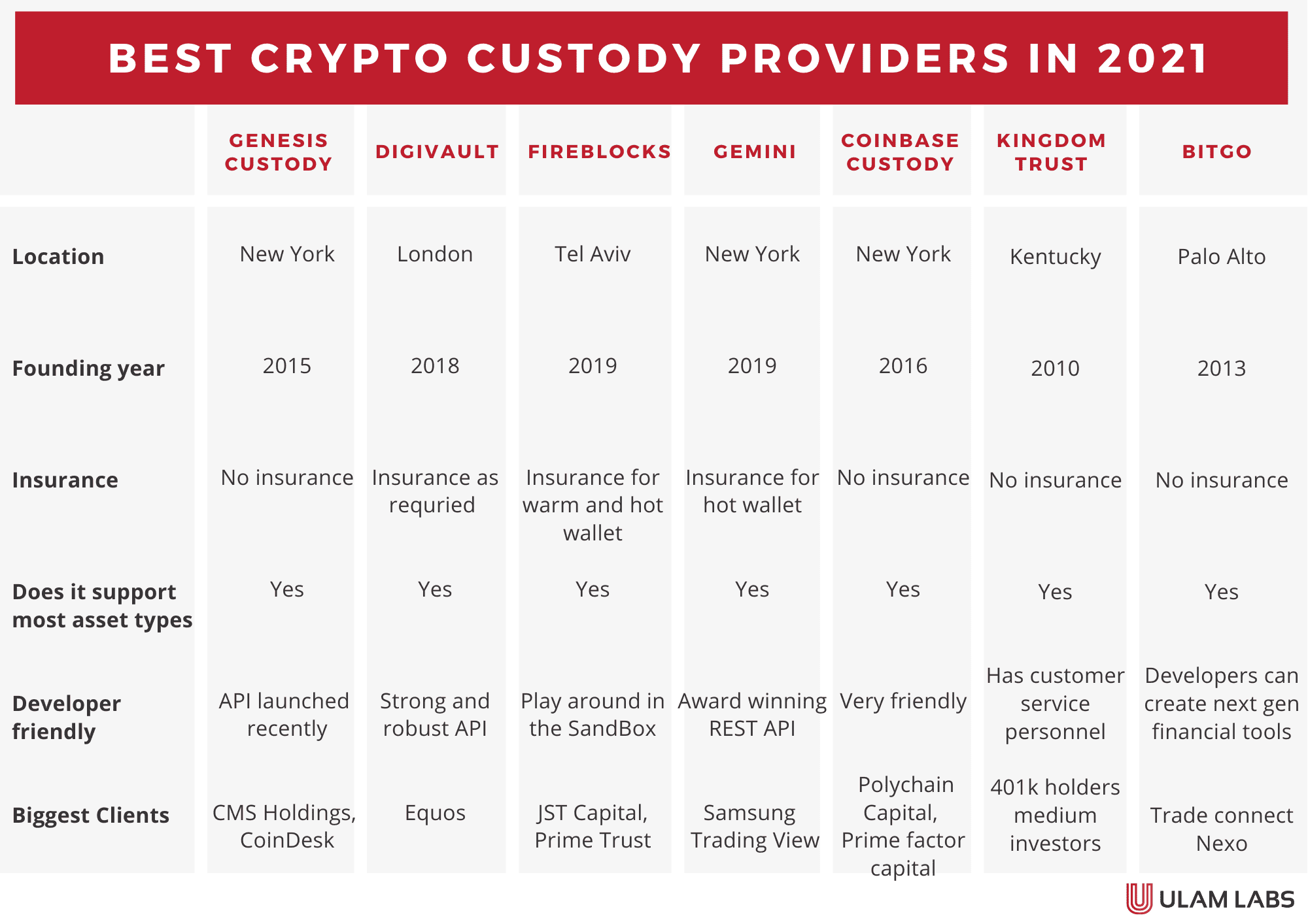 DigiVault - best custody providers in 2021 - Ulam Labs