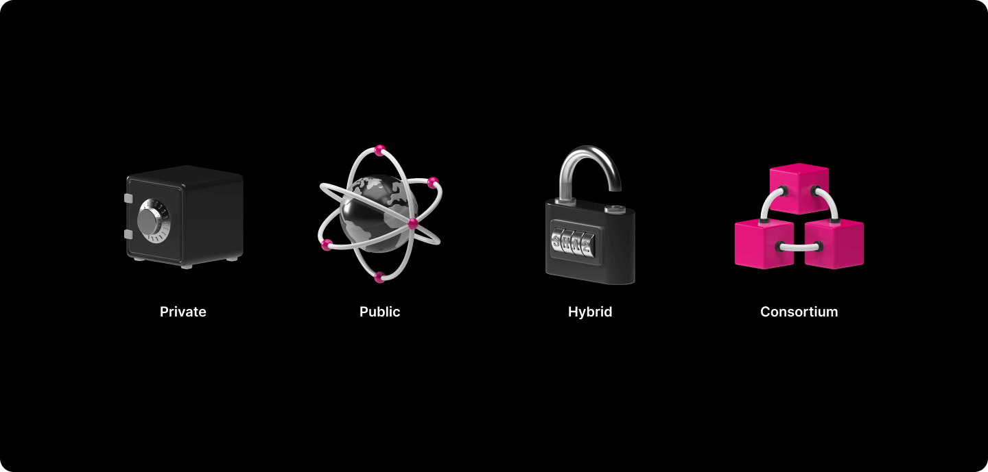 Private, Public, Hybrid and Consortium Blockchains Types