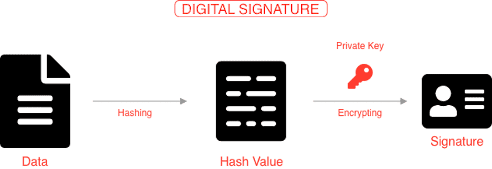 Digital Signature 