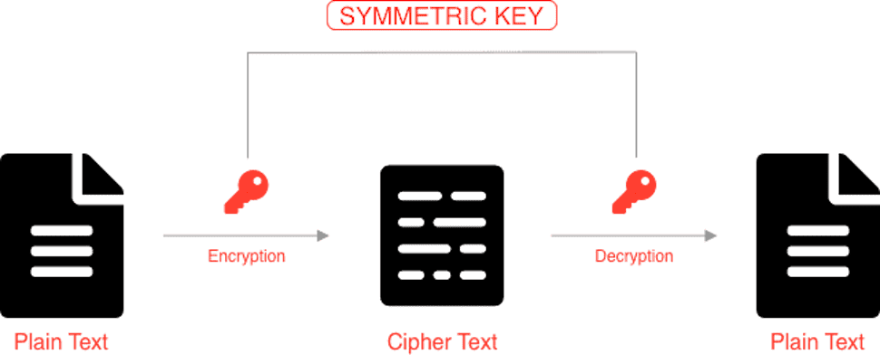 Symmetric Key