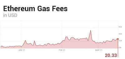 Ethereum Gas Fees