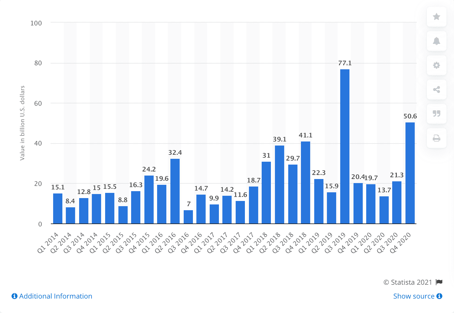 Fintech software development data. Source: Statista.com