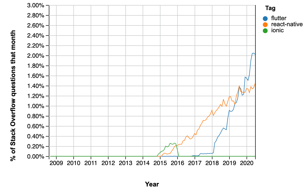 Percent ofstack overflow questions that month