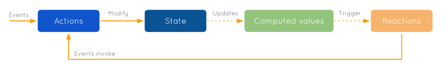 MobX