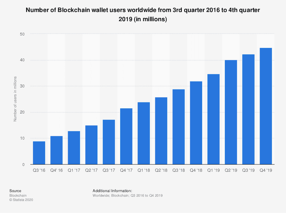 Users of blockchain wallets have exponentially increased from 10.98 million in the fourth quarter of 2016 to 44.69 million by the end of 2019.