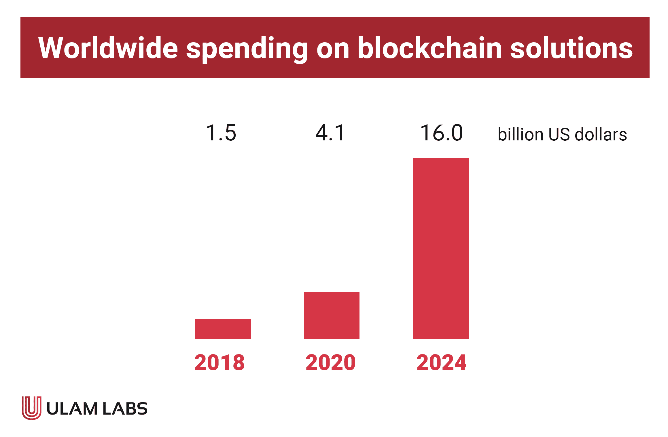 Worldwide spending on blockchain solutions