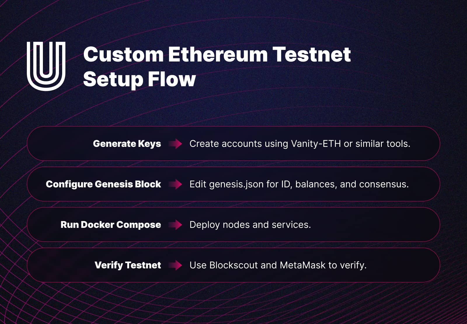 Custom Ethereum Testnet Setup Flow