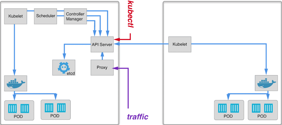 Kubernetes - creating nodes - Ulam Labs