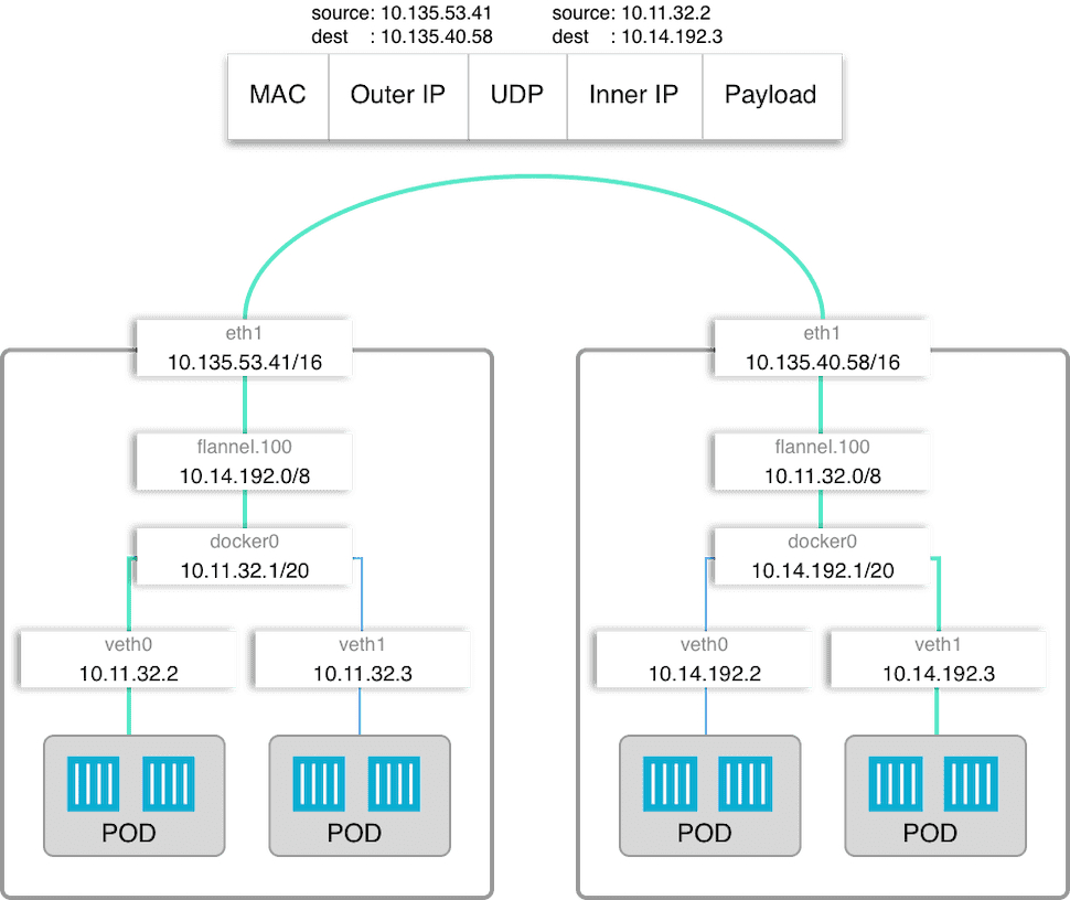 Kubernetes - networking - Ulam Labs