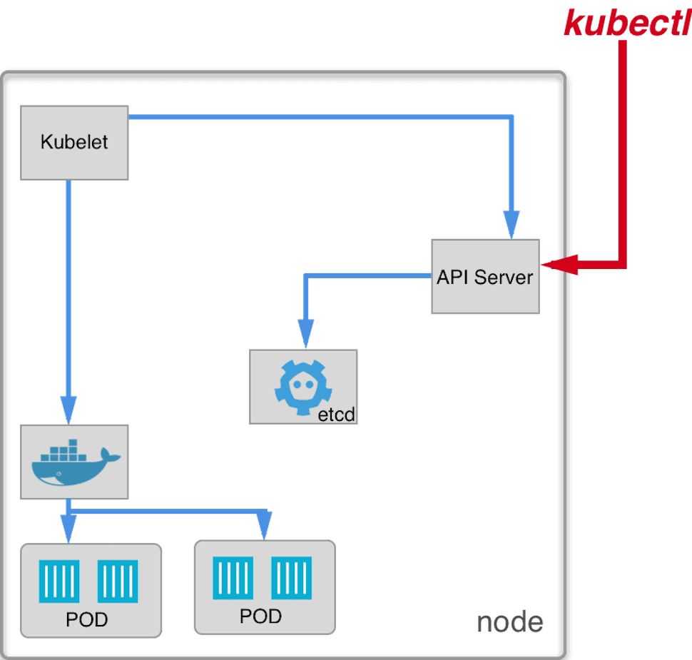 Kubernetes deployment from scratch: How nodes is constructed? - Ulam Labs