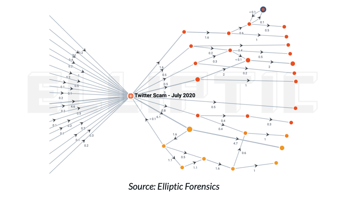 Elliptic