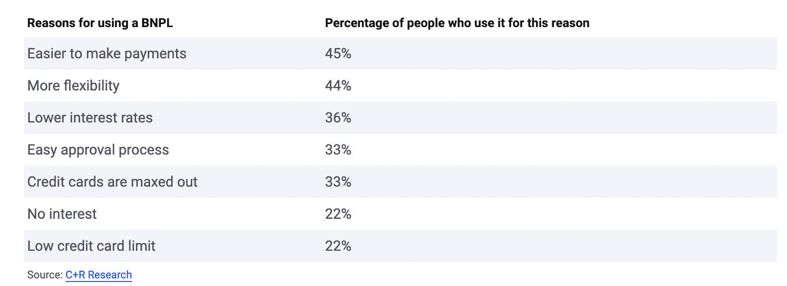 Reasons for using a BNPL