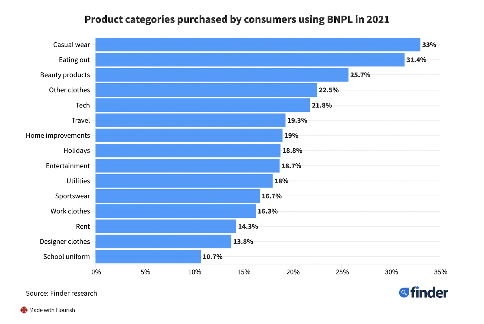 Product categories purchased by consumers using BNPL in 2021