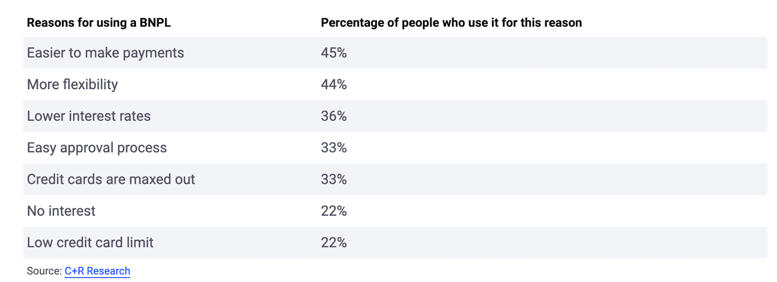 Reasons for using a BNPL