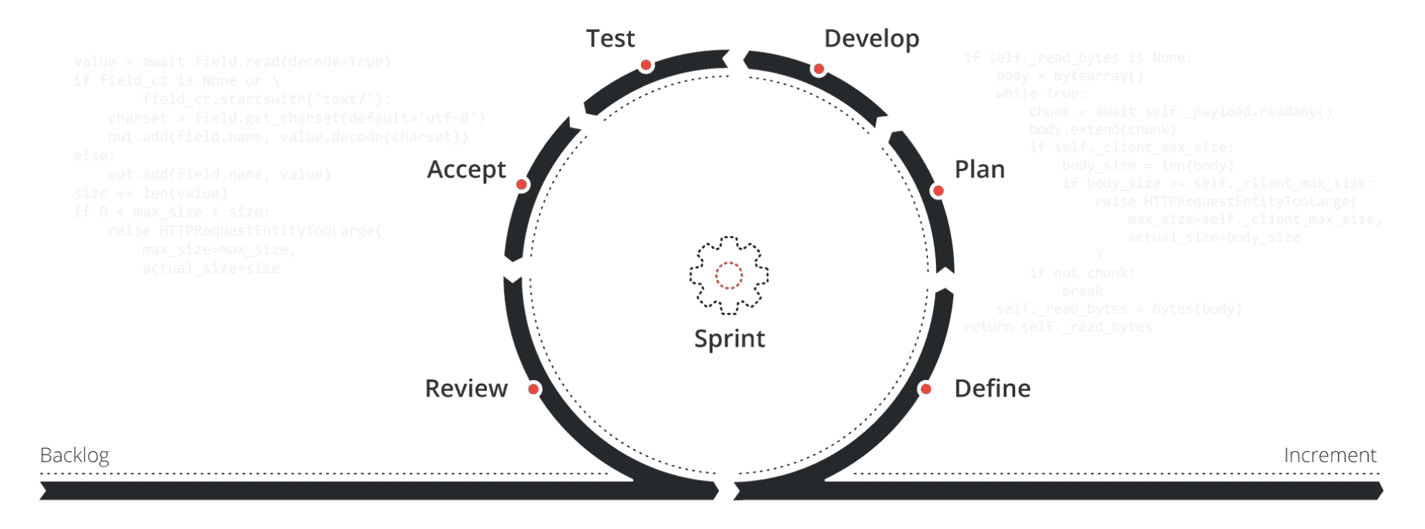 What are Scrum artifacts?
