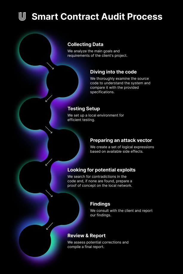 Smart Contract Audit Process