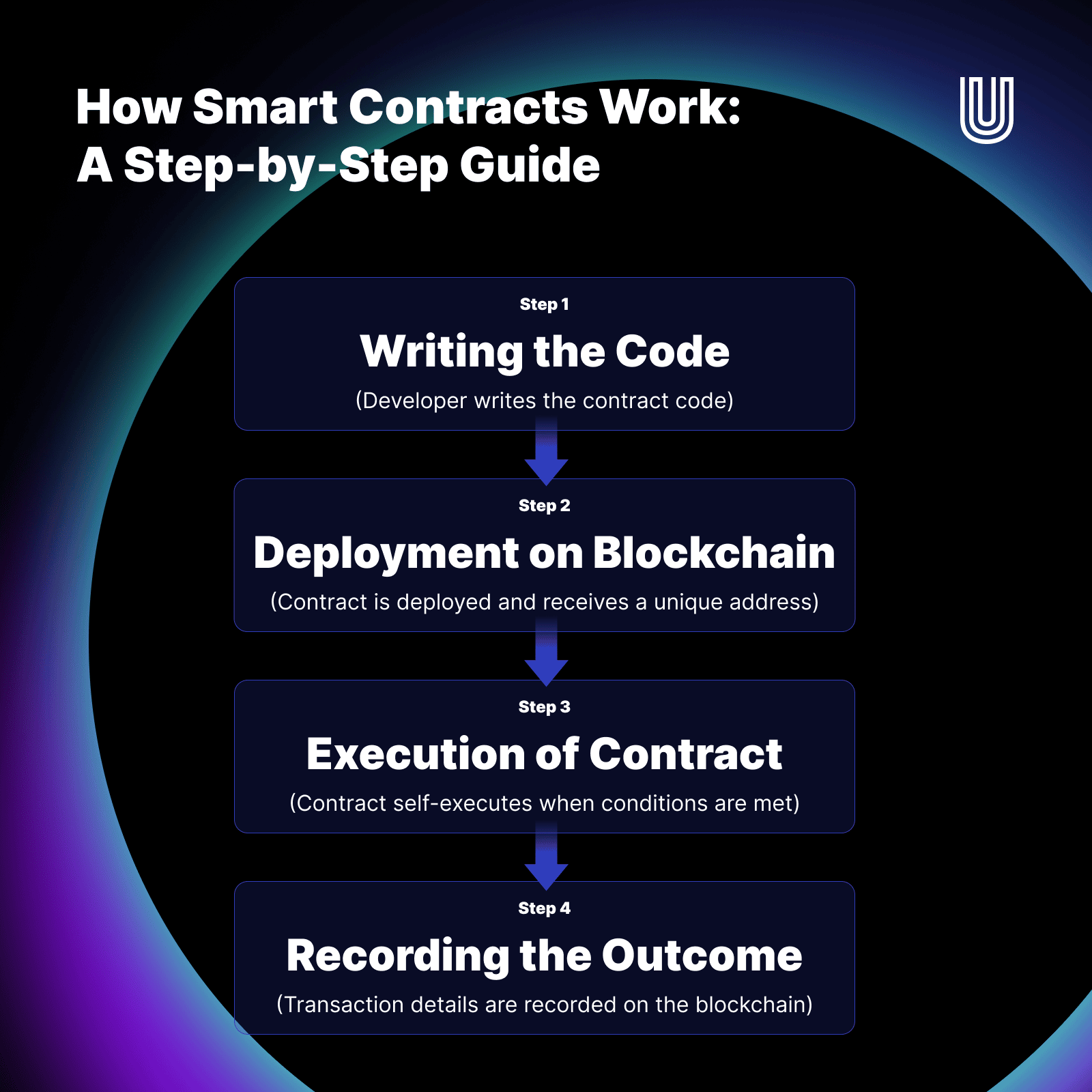 How Smart Contracts Work?