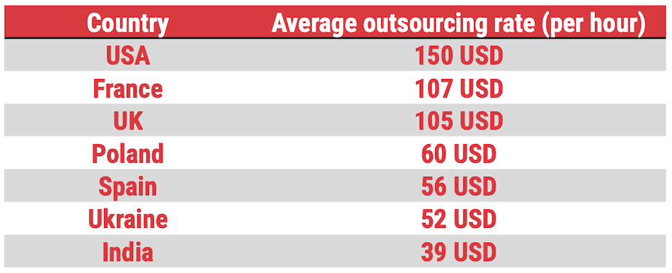 Software Outsourcing