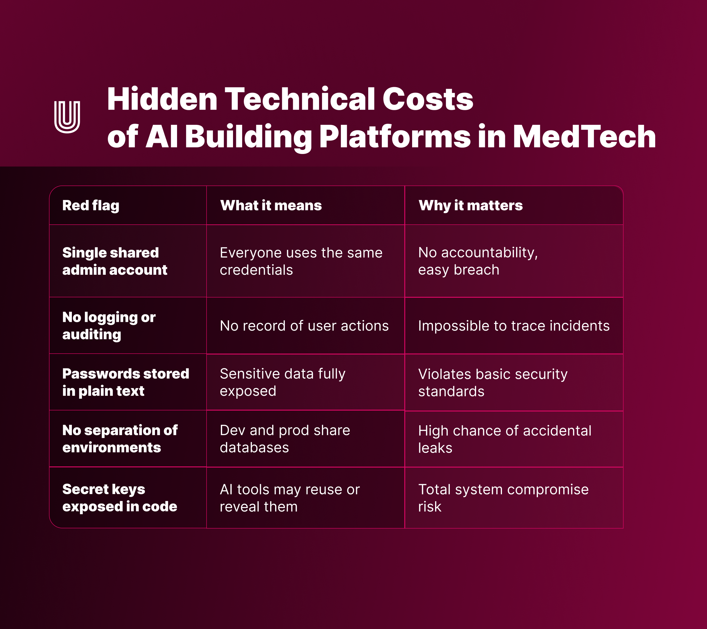 AI and no‑code tools make app development look easy — until your “working” MVP fails a security audit. Here’s what MedTech founders need to know before trusting AI to build their product.