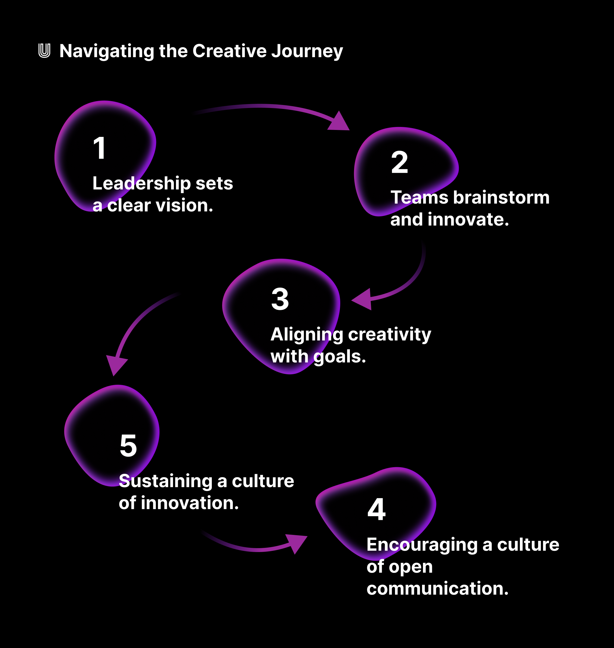 Navigating the Creative Journey