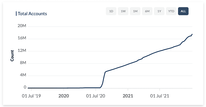 Algorand growth in 2021
