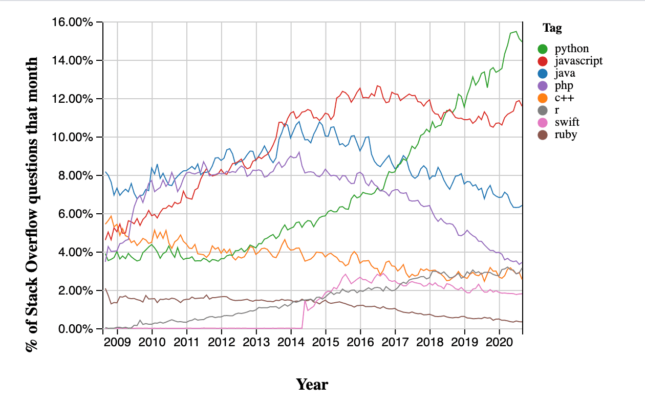 Django helps Python grow. It was one of the key reasons for Python’s growing popularity.