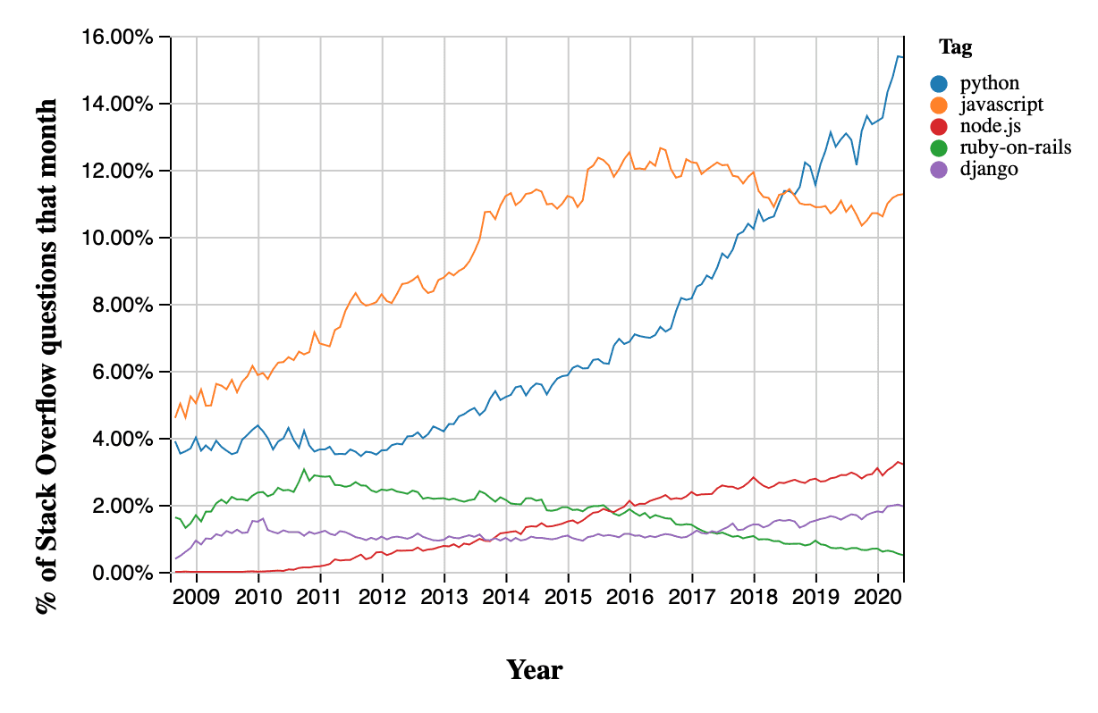 Why is Python so popular?