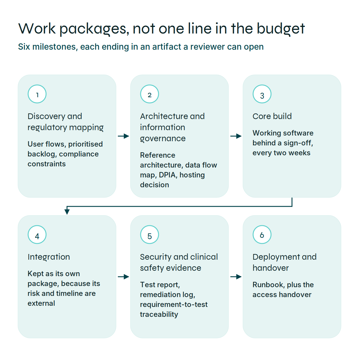 Work packages